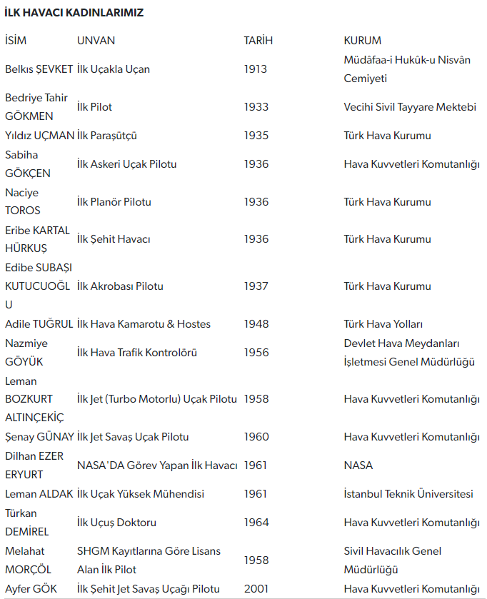 İlk Kadin Havacilarimiz