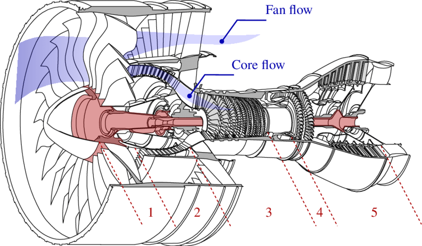 Turbofan Engine Components