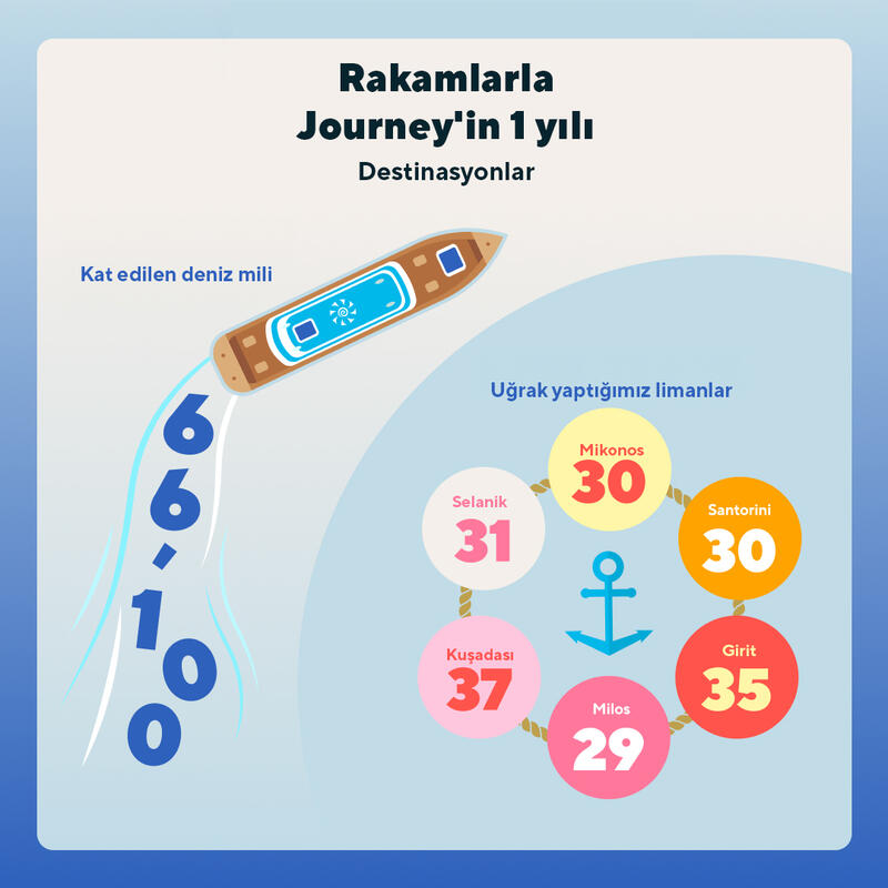 Rakamlarla Journey'in 1 Yılı