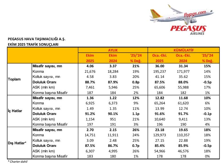 Pegasus Ekim Ayı Sonuçları