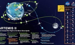 Artemis II Ay turunu tamamladı, Dünya’ya dönüş başladı