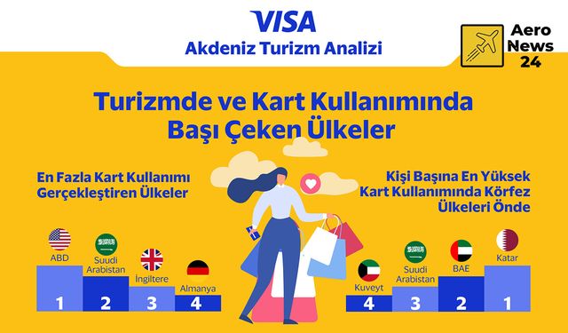 Türkiye, son 5 yılda kartlı turizm gelir artışında ikinci sırada