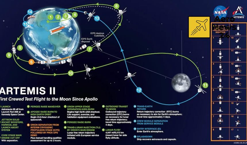 Artemis II’ye geri sayım: SLS’i uzaya taşıyacak güç Northrop Grumman’dan